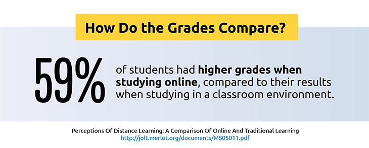 How Do The Grades Compare