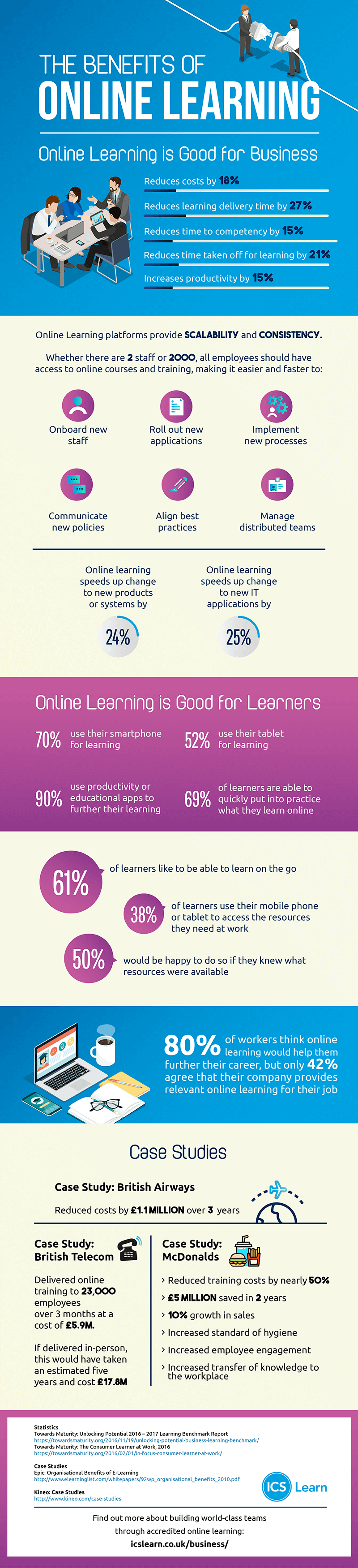 Blog The Benefits Of Online Learning 2020