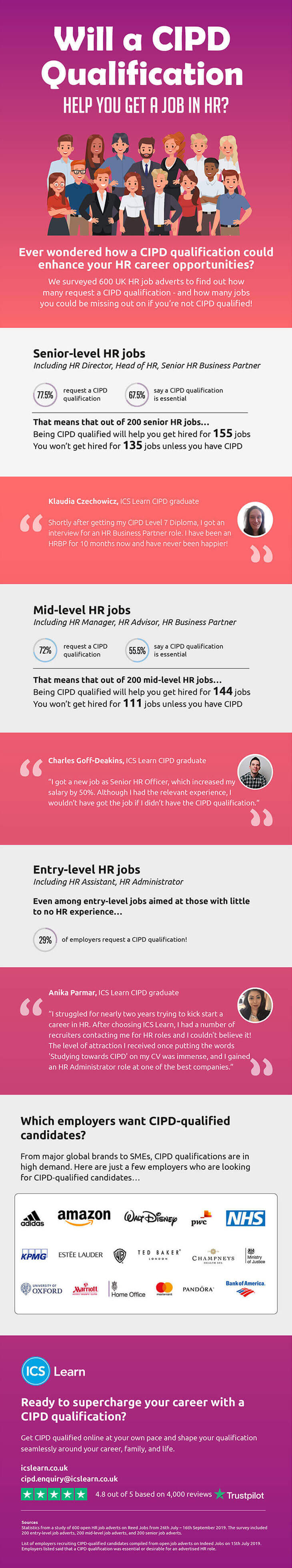 Ics Learn Will A Cipd Qualification Help You Get A Job In Hr Infographic